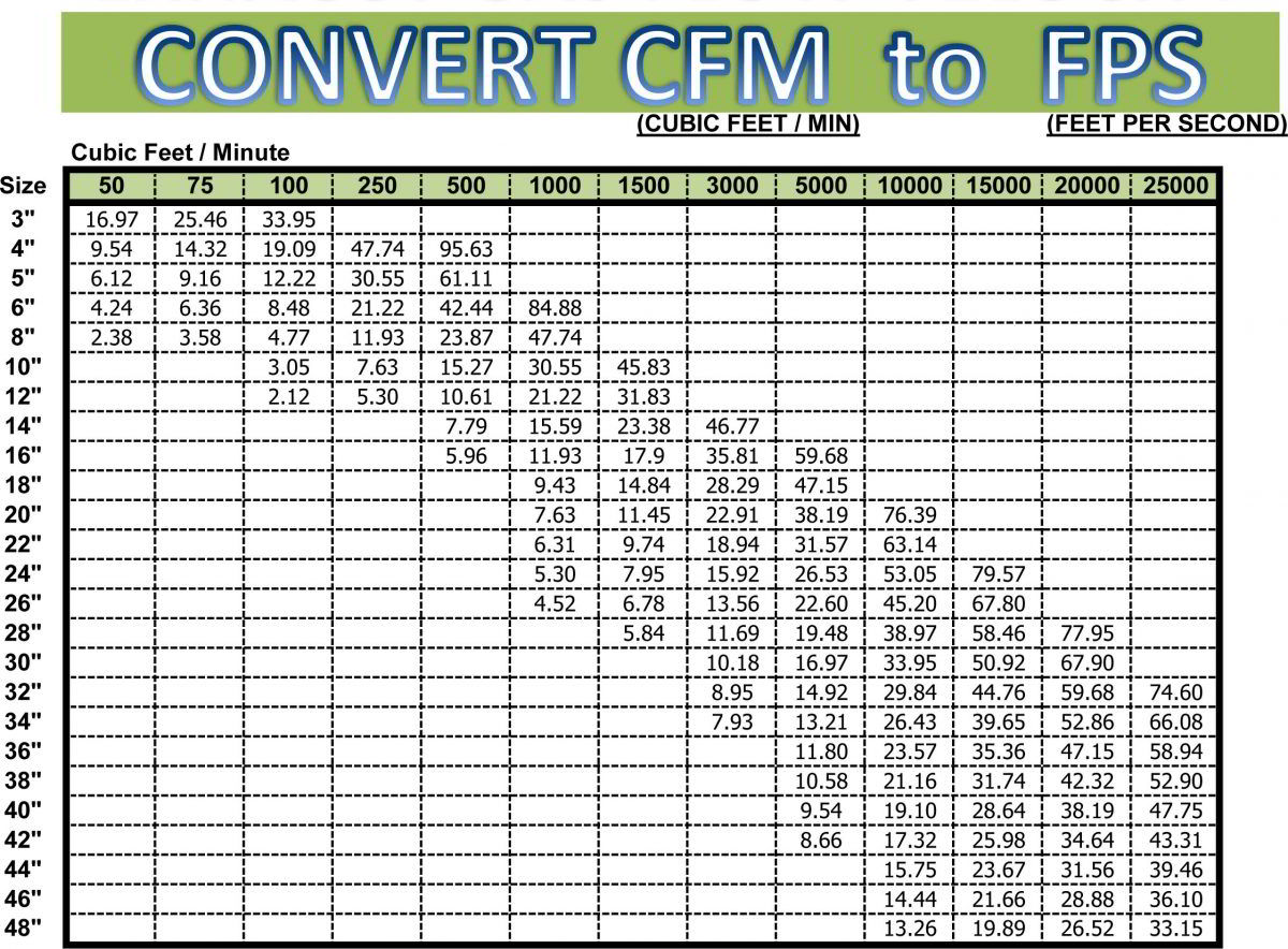 cfm-to-fps-conversion-chart