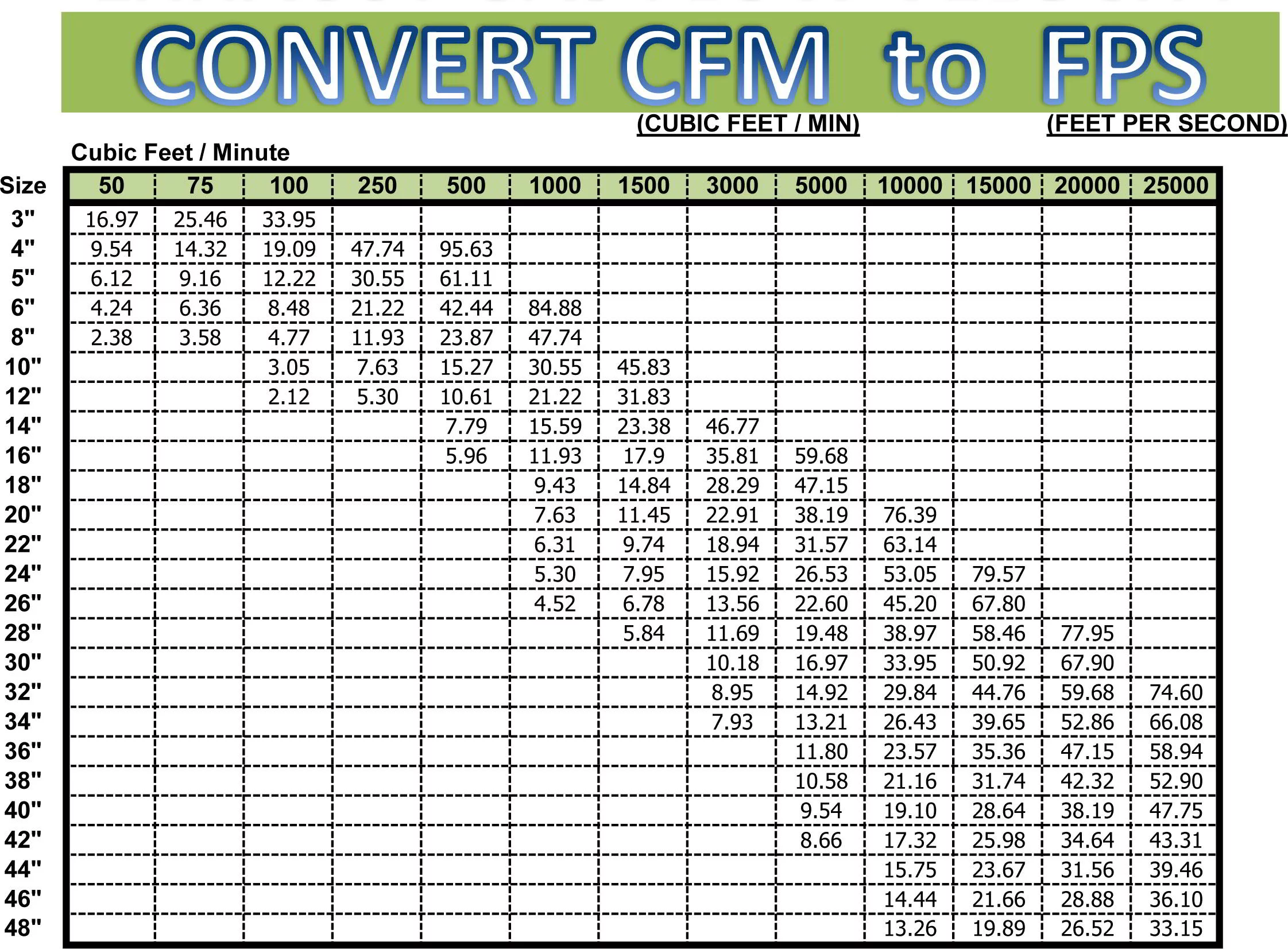 K N Cfm Chart