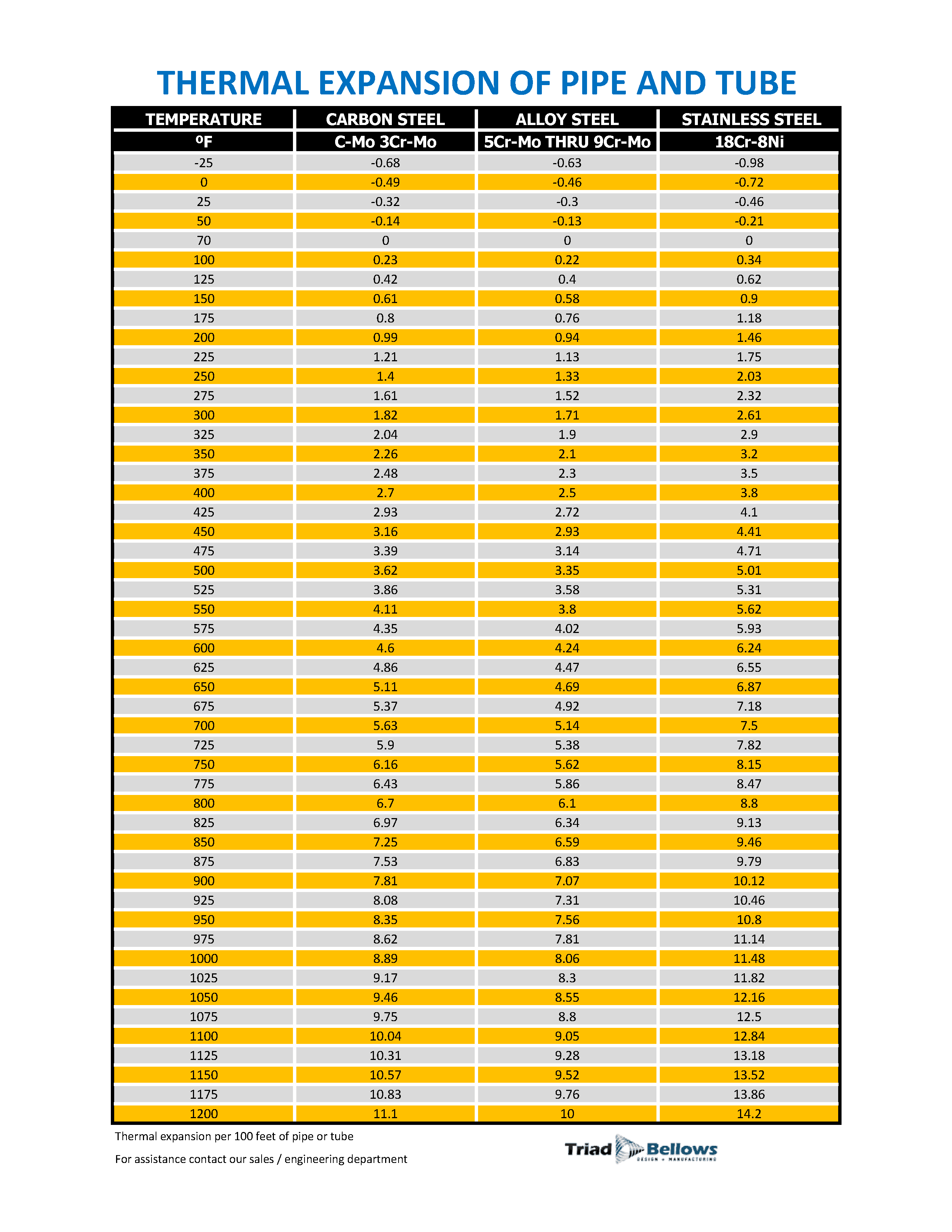 Expansion Chart